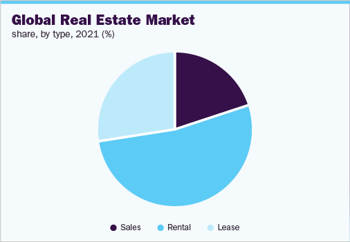 Global Real Estate Market Share by Type