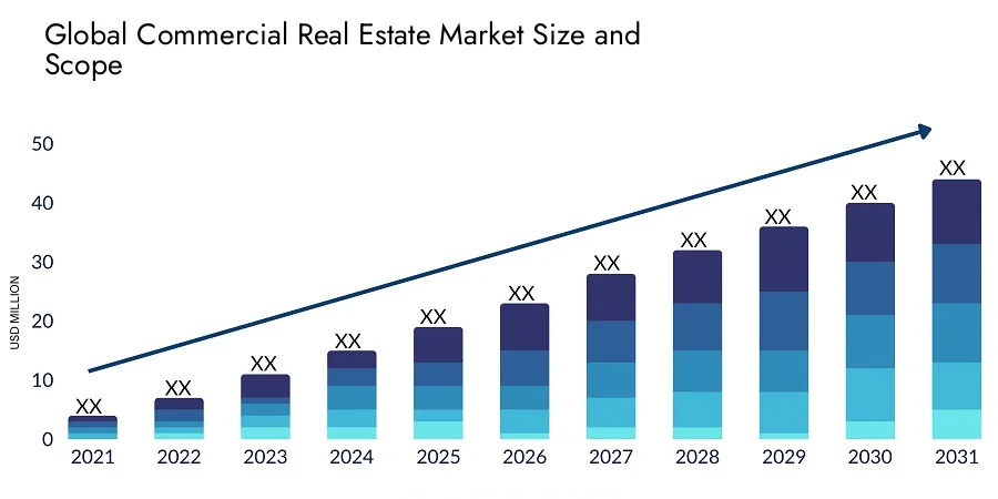 Global Commercial Real Estate Market Size Forecast 2021-2031