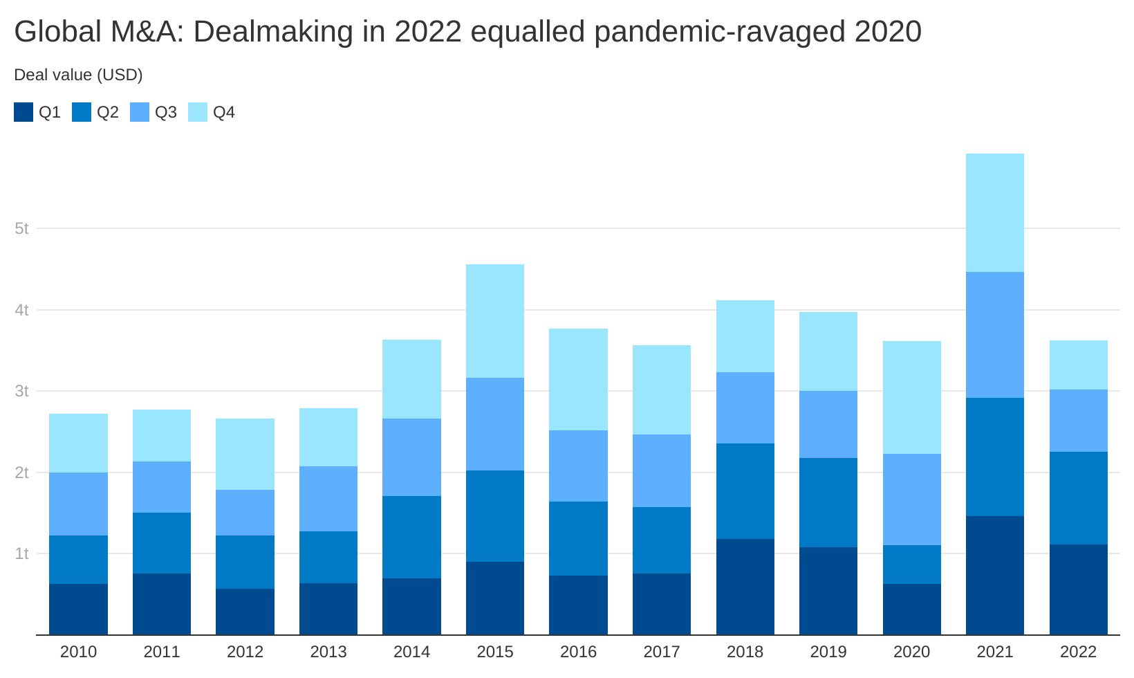 Global M&A DealMaking in 2022 equalled pandemic ravaged 2020