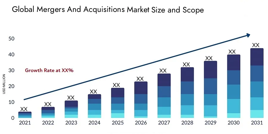 Global Mergers and Acquisitions Market Size Forecast 2021-2031