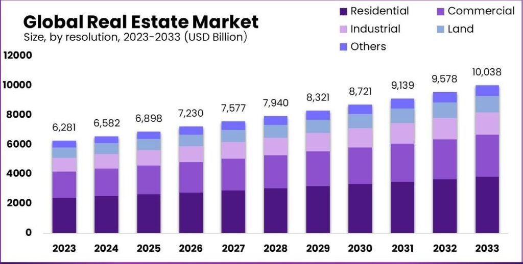 Global Real Estate Market Size Forecast 2023-2033 by resolution