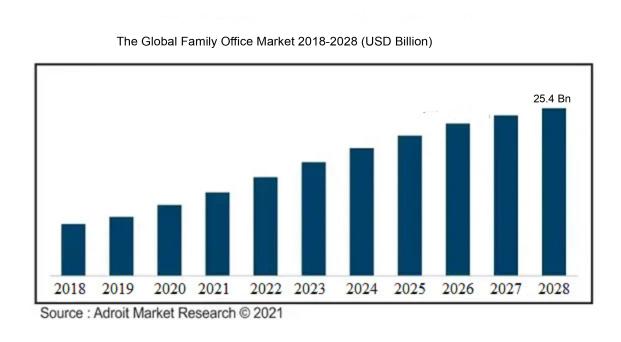 Global Family Office Market Size Forecast 2018-2028