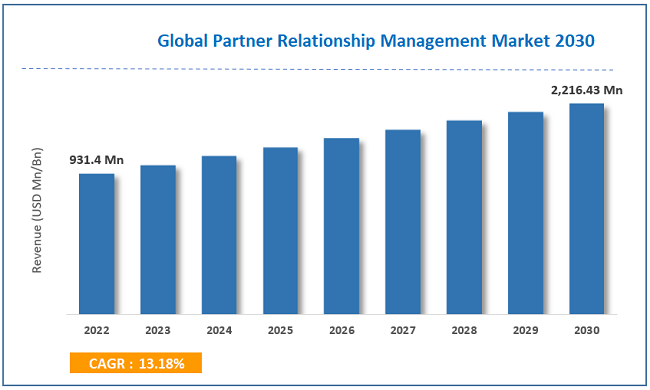 Global Partner Relationship Management Market Size Forecast 2022-2030