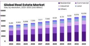 Global Real Estate Market Size Forecast 2023-2033 by resolution