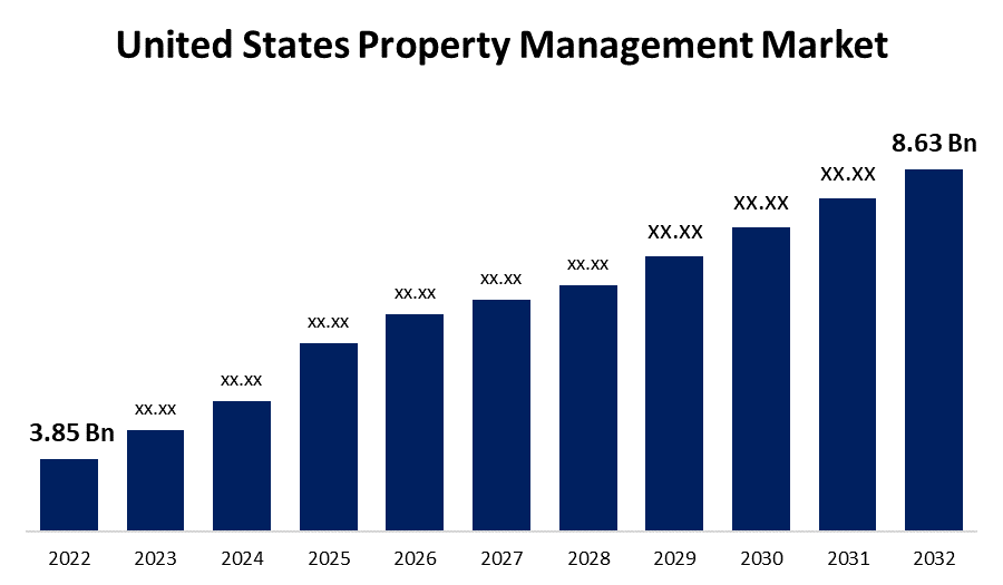 United States Property Management Market Size forecast 2022-2032